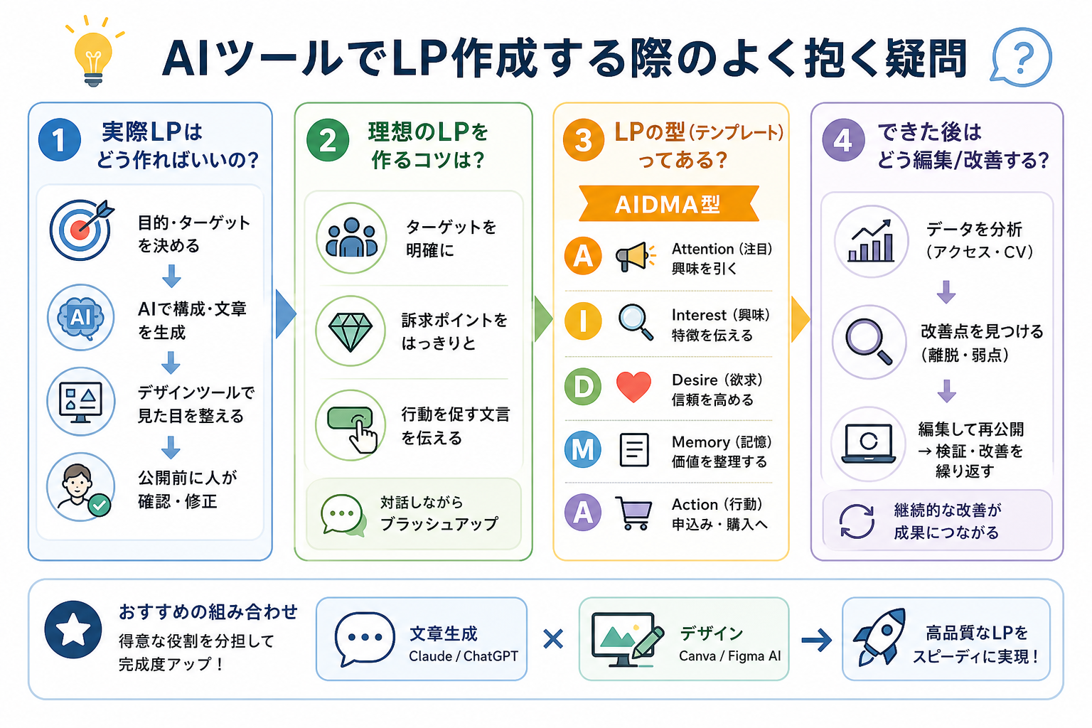 AIツールでLP作成する際のよく抱く疑問