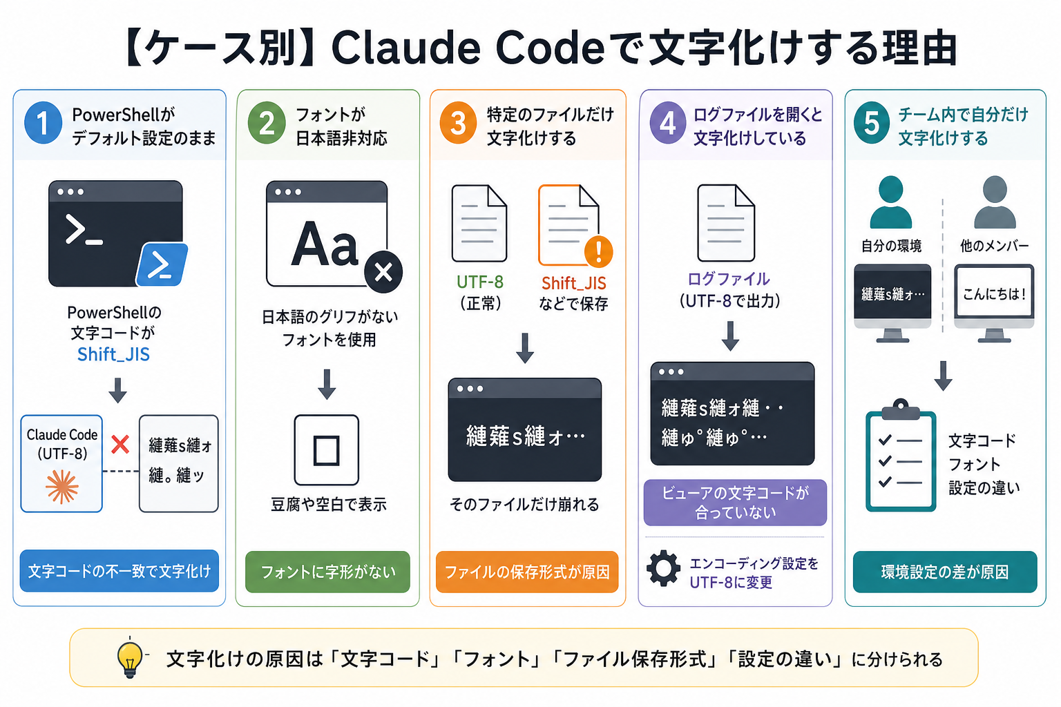 【ケース別】Claude Codeで文字化けする理由