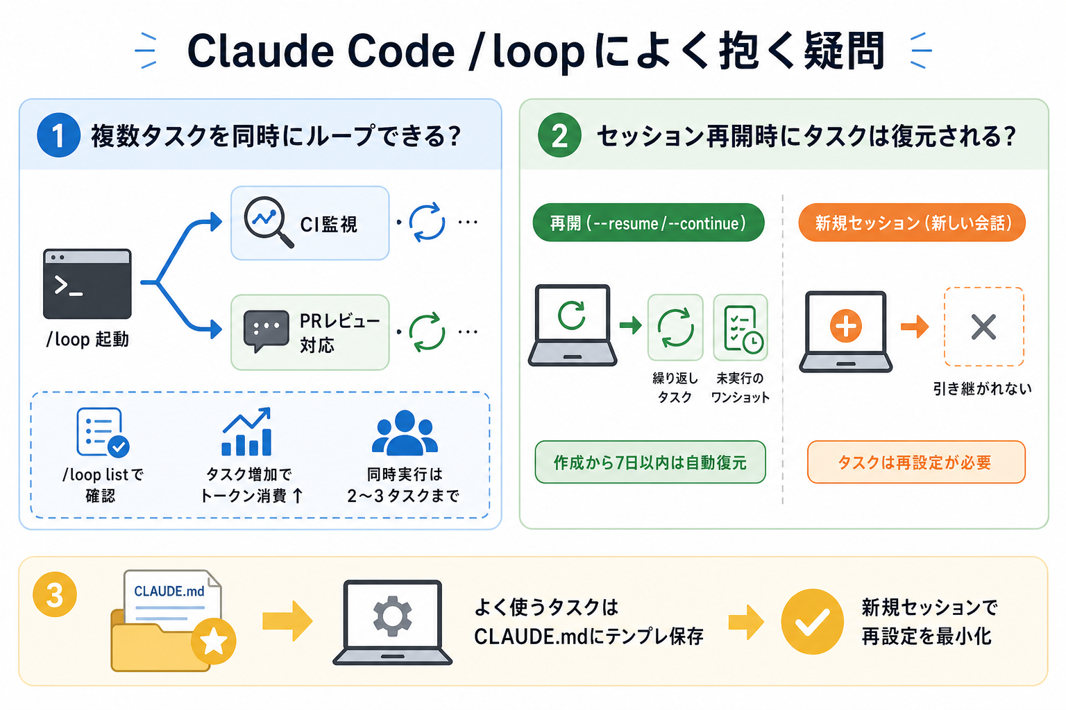 Claude Code /loopによく抱く疑問