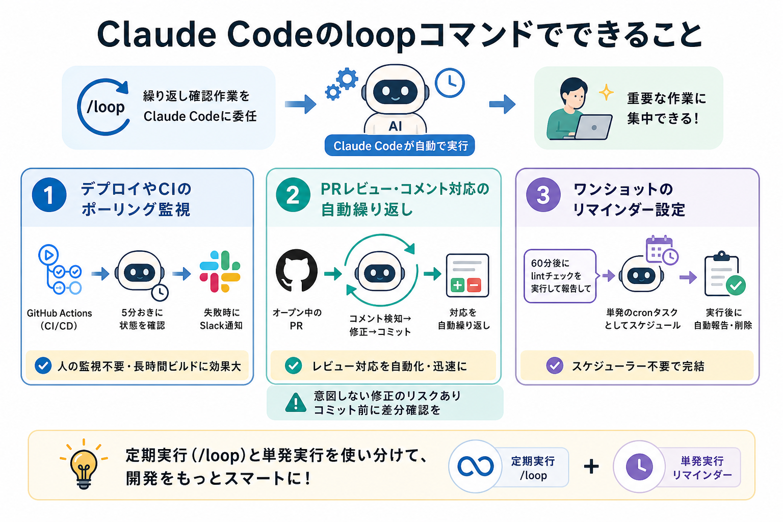 Claude Codeのloopコマンドでできること