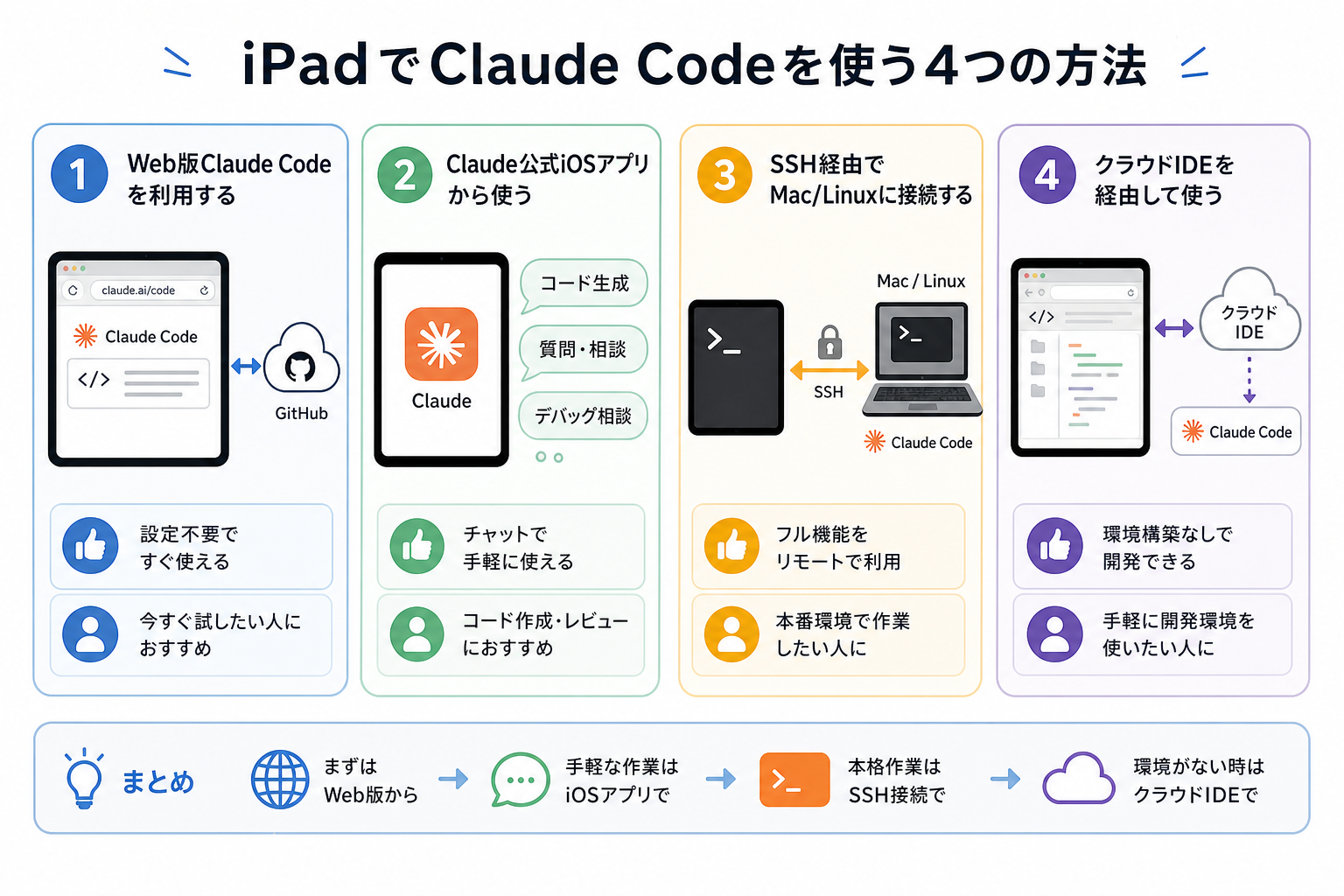 iPadでClaude Codeを使う4つの方法