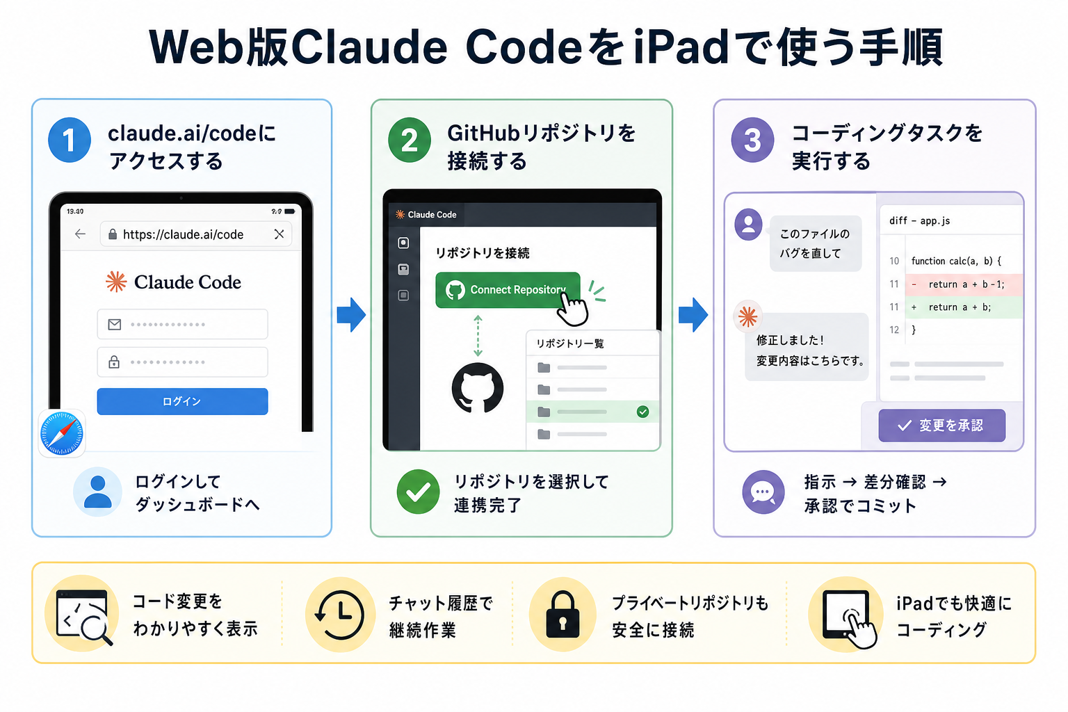 Web版Claude CodeをiPadで使う手順