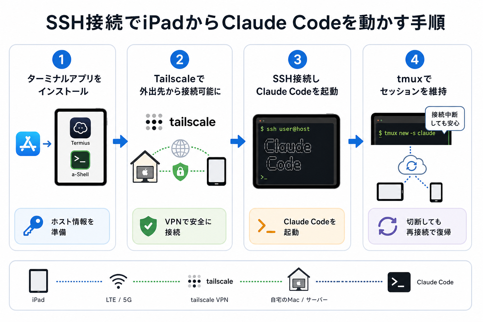 SSH接続でiPadからClaude Codeを動かす手順