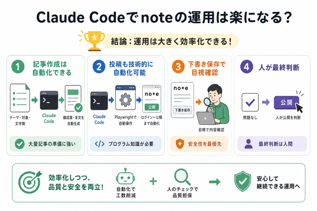 Claude Codeでnoteの運用は楽になる?