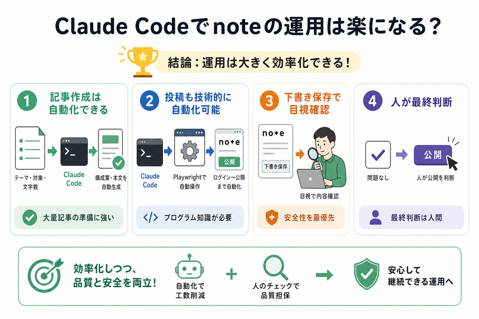 Claude Codeでnoteの運用は楽になる？記事作成の効率&自動化手順 | 侍エンジニア