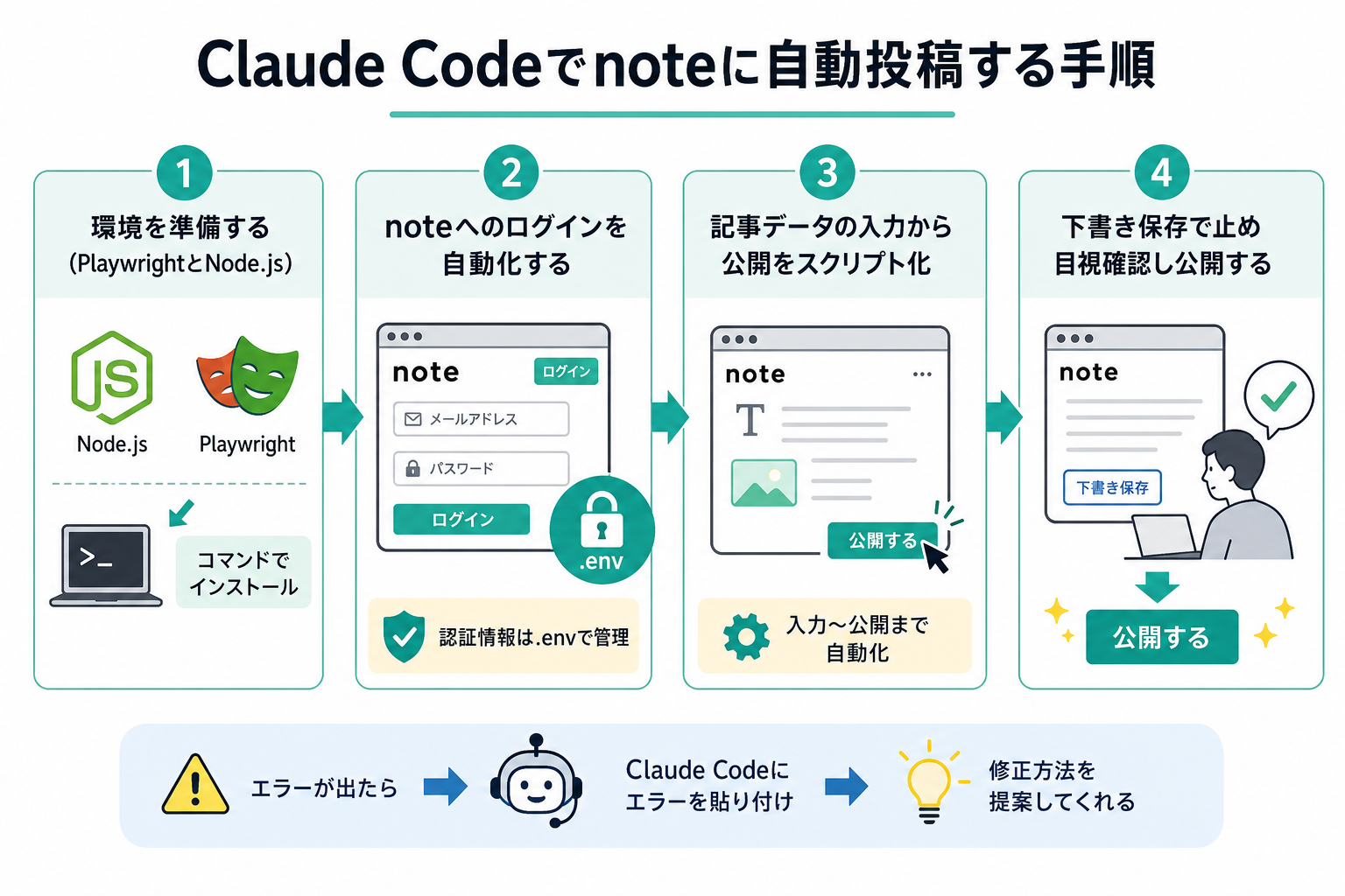 Claude Codeでnoteに自動投稿する手順
