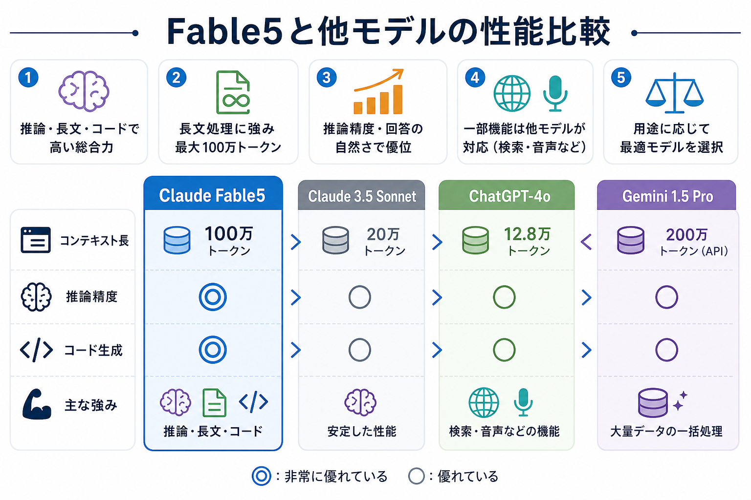 Fable 5と他モデルの性能比較