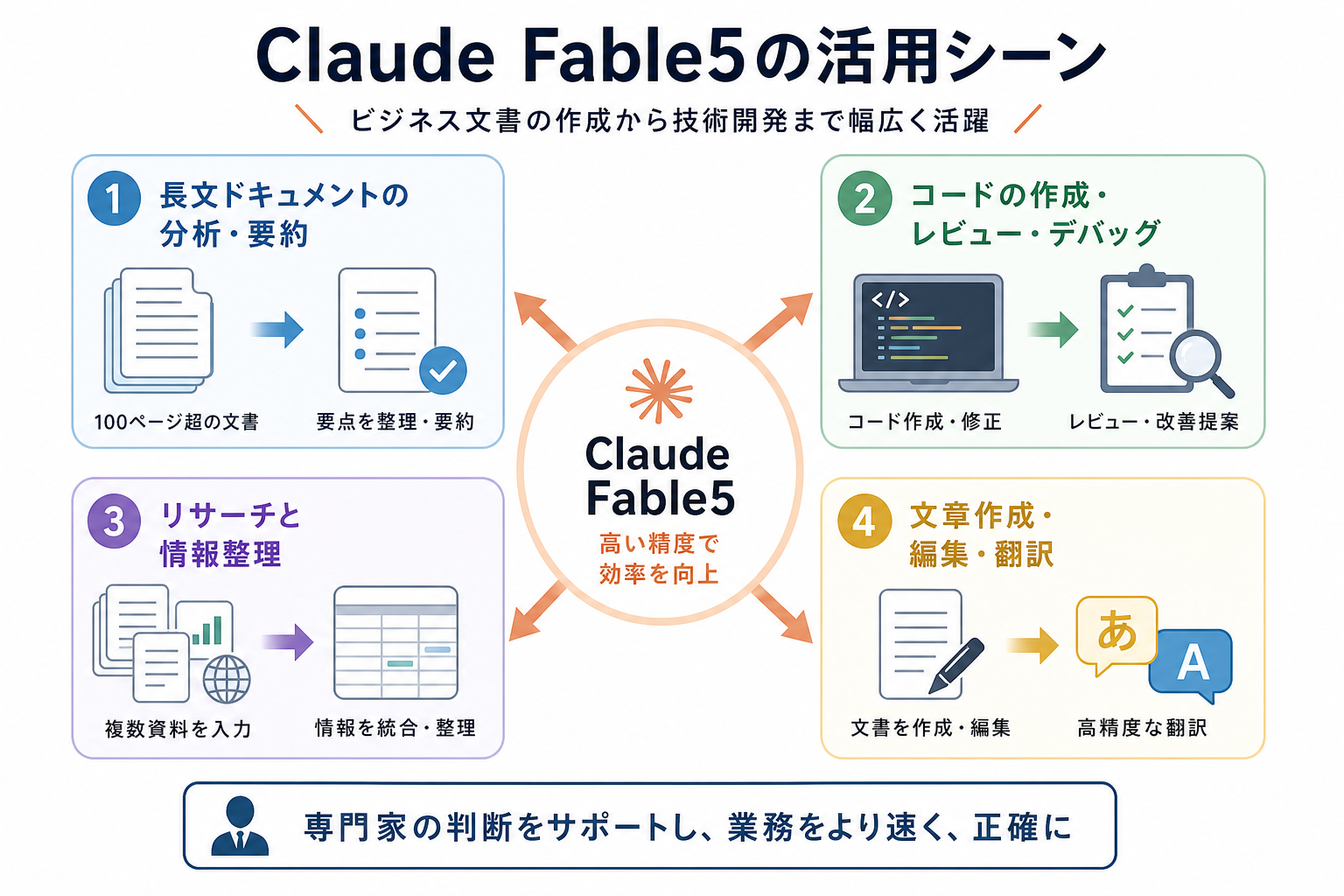 Claude Fable 5の活用シーン