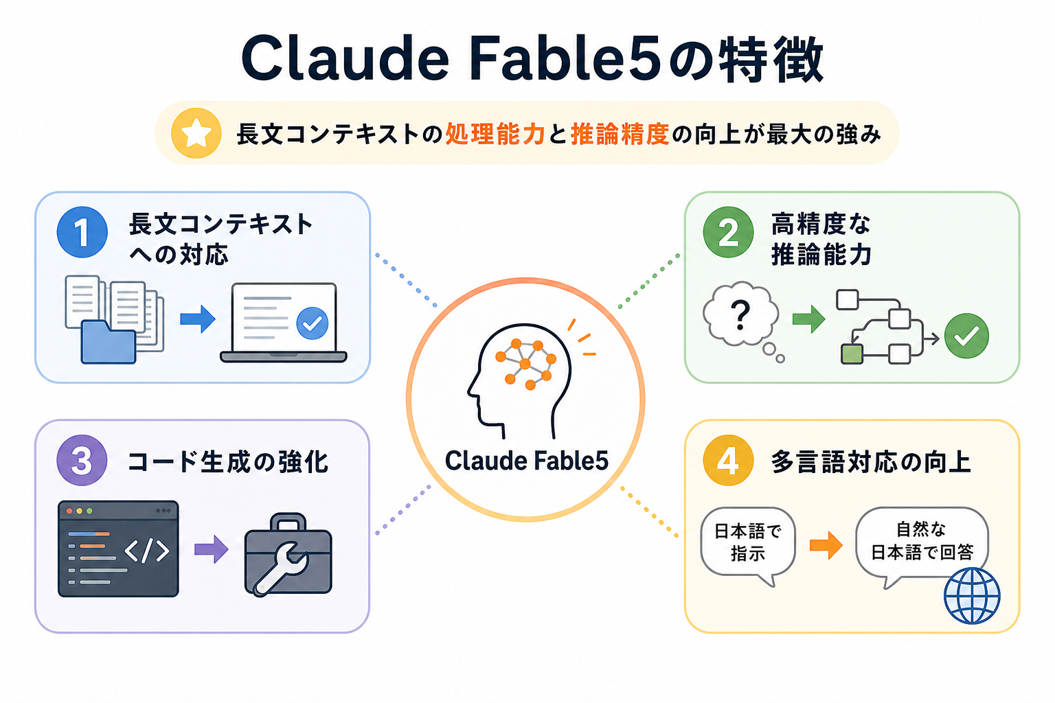 Claude Fable5の特徴