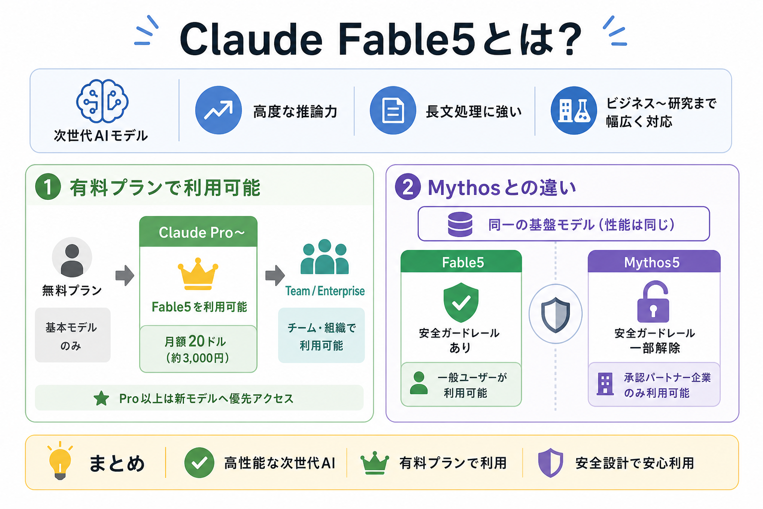 Claude Fable 5とは？