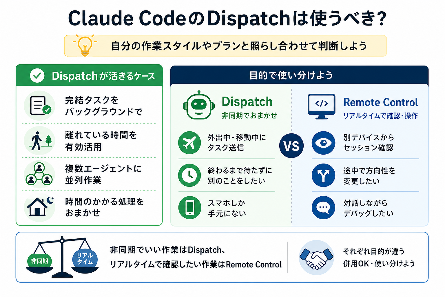 Claude CodeのDispatchは使うべき？