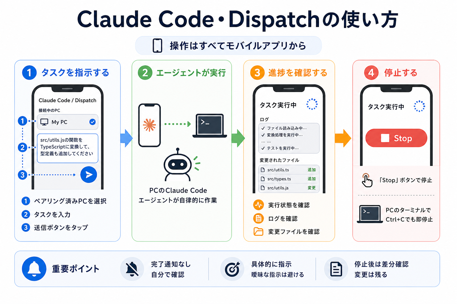 Claude Code・Dispatchの使い方