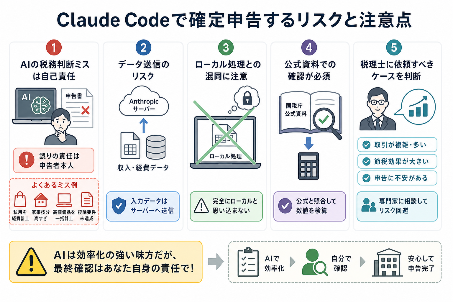Claude Codeで確定申告するリスクと注意点
