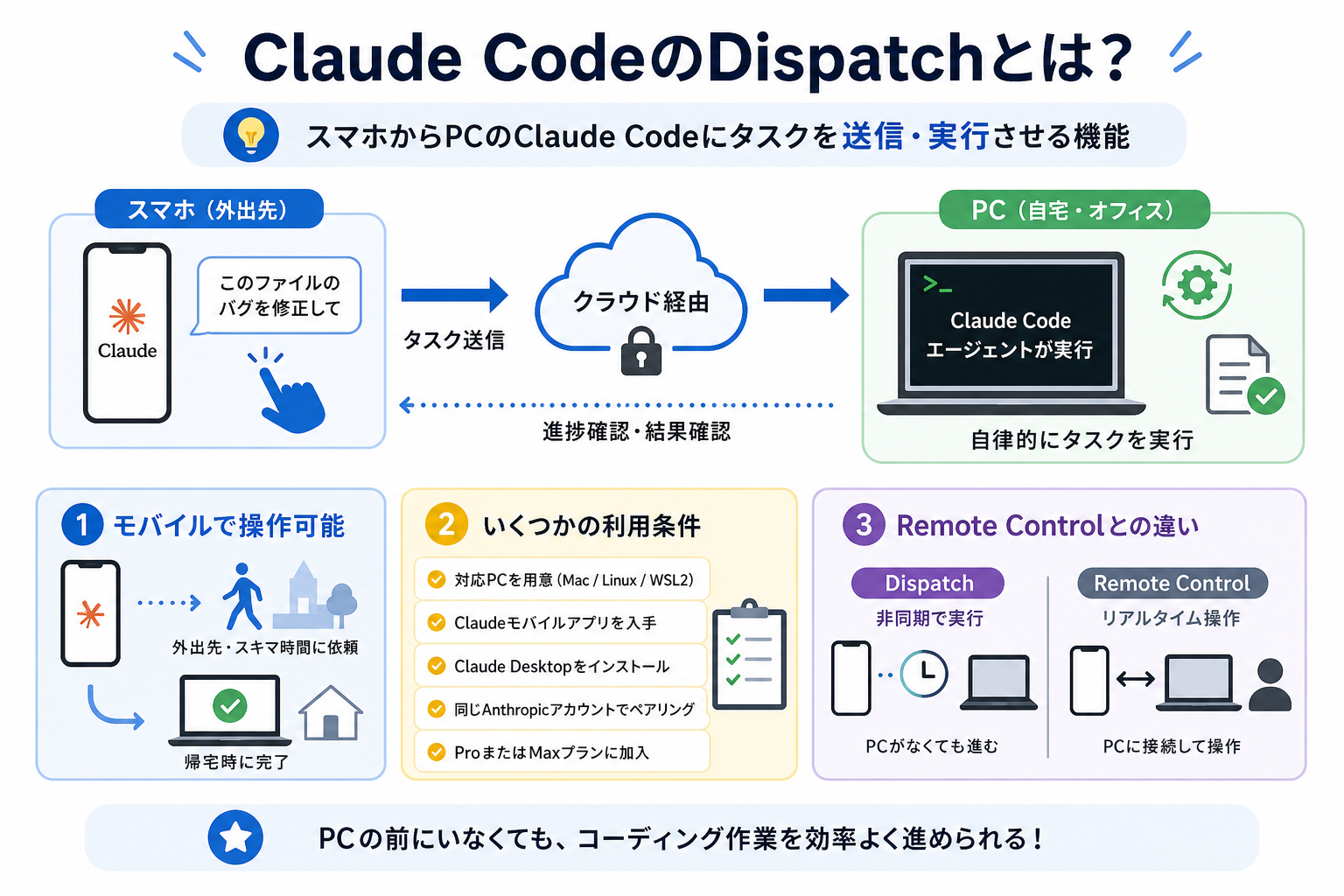 Claude CodeのDispatchとは？