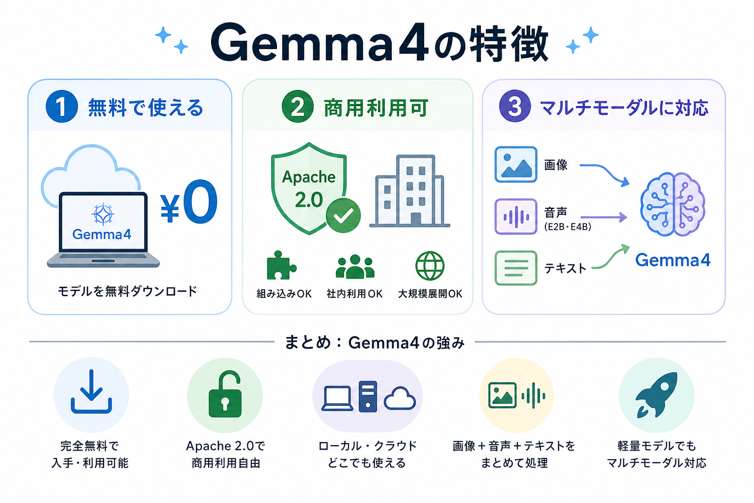 Gemma4の特徴