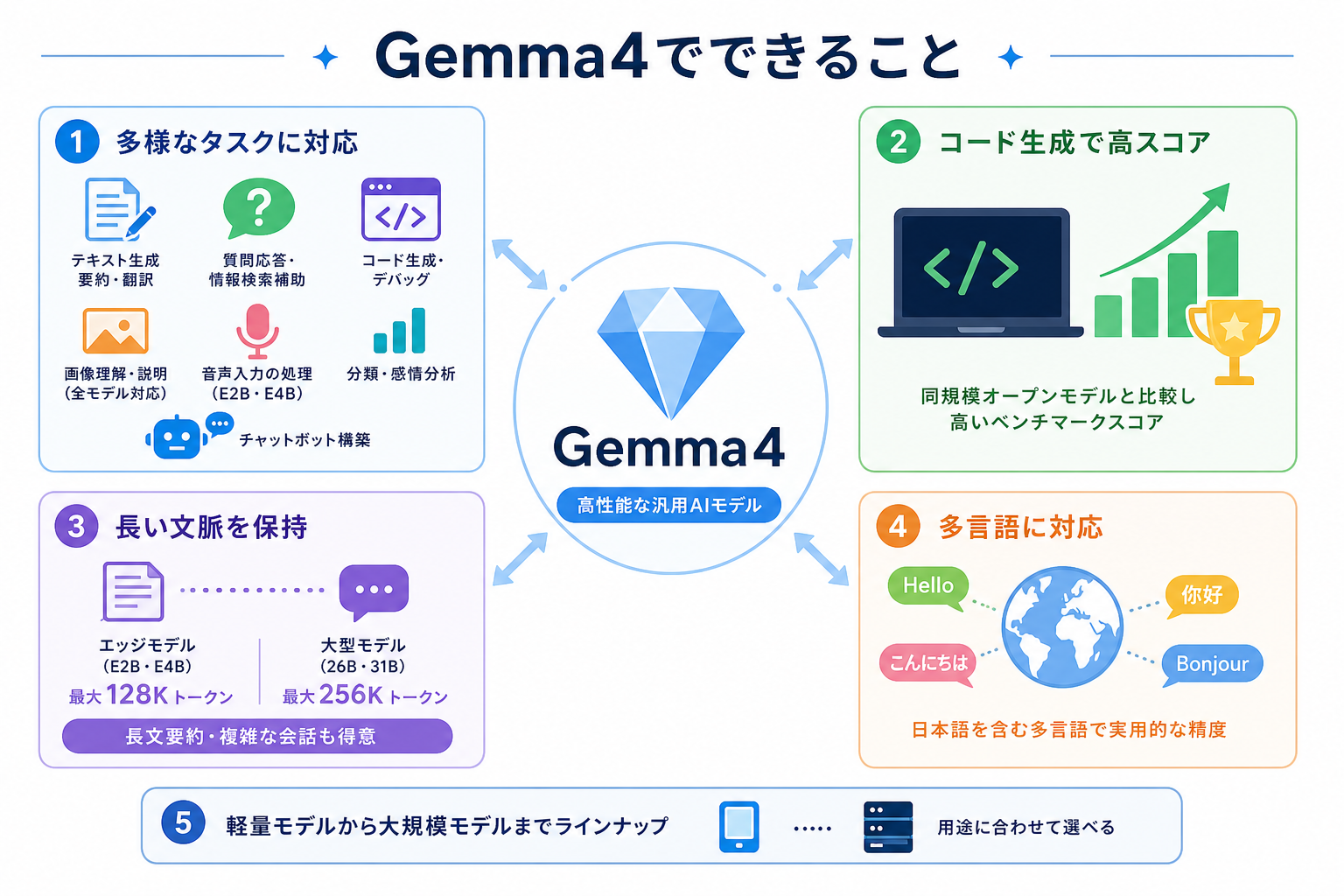 Gemma4でできること