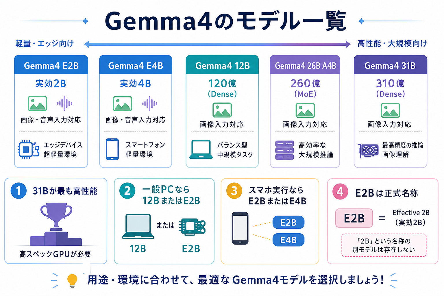 Gemma4のモデル一覧