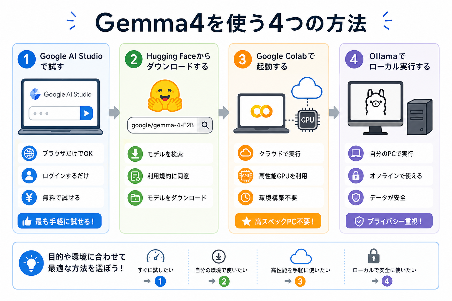 Gemma4を使う3つの方法