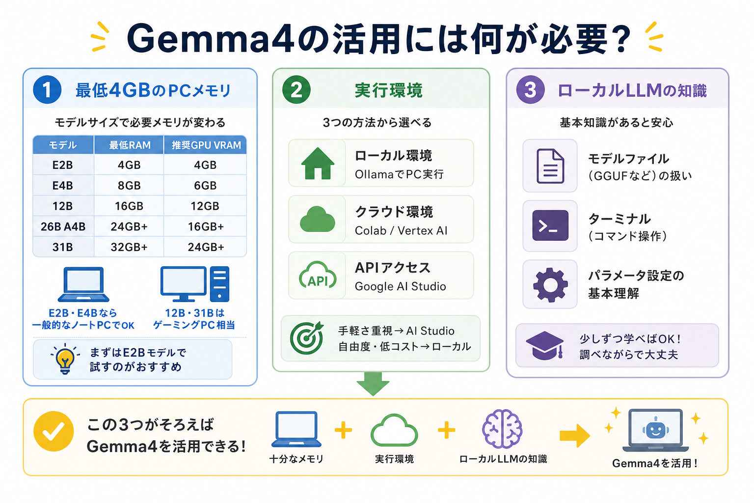 Gemma4の活用には何が必要?