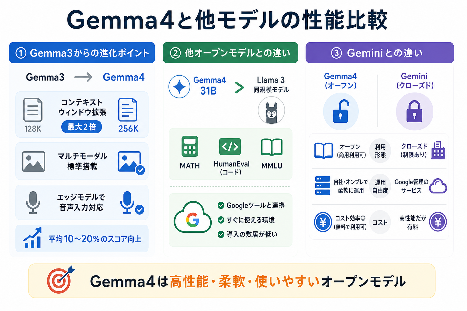 Gemma4と他モデルの性能比較
