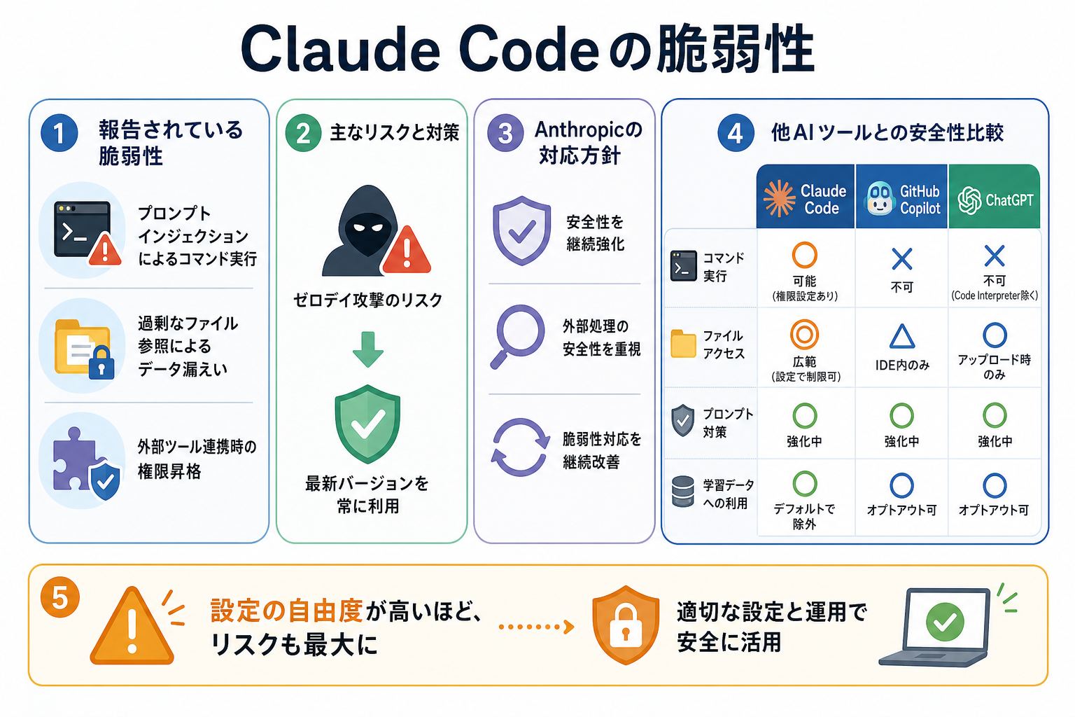 Claude Codeの脆弱性