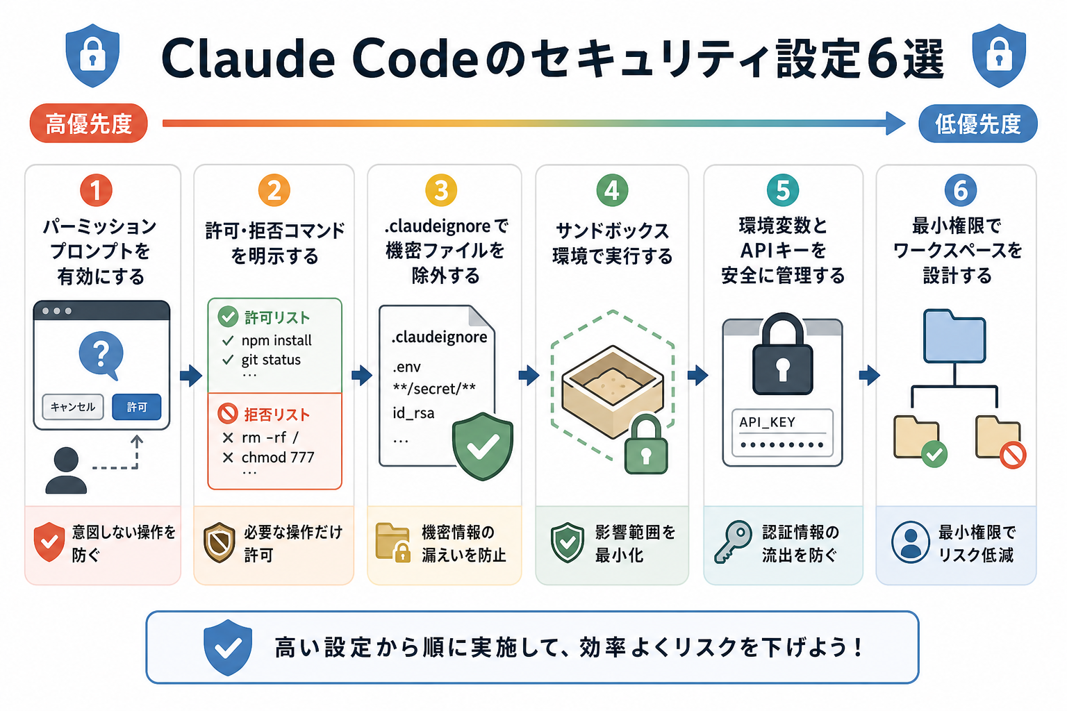 Claude Codeのセキュリティ設定6選