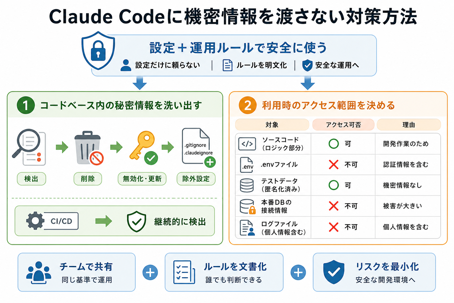 Claude Codeに機密情報を渡さない対策方法