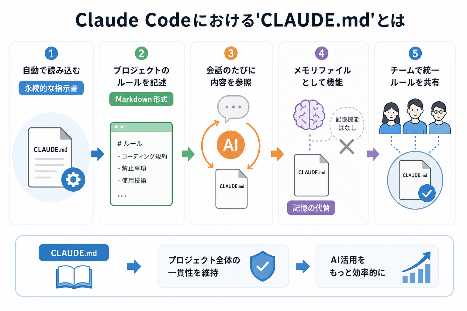 Claude Codeにおける'CLAUDE.md'とは