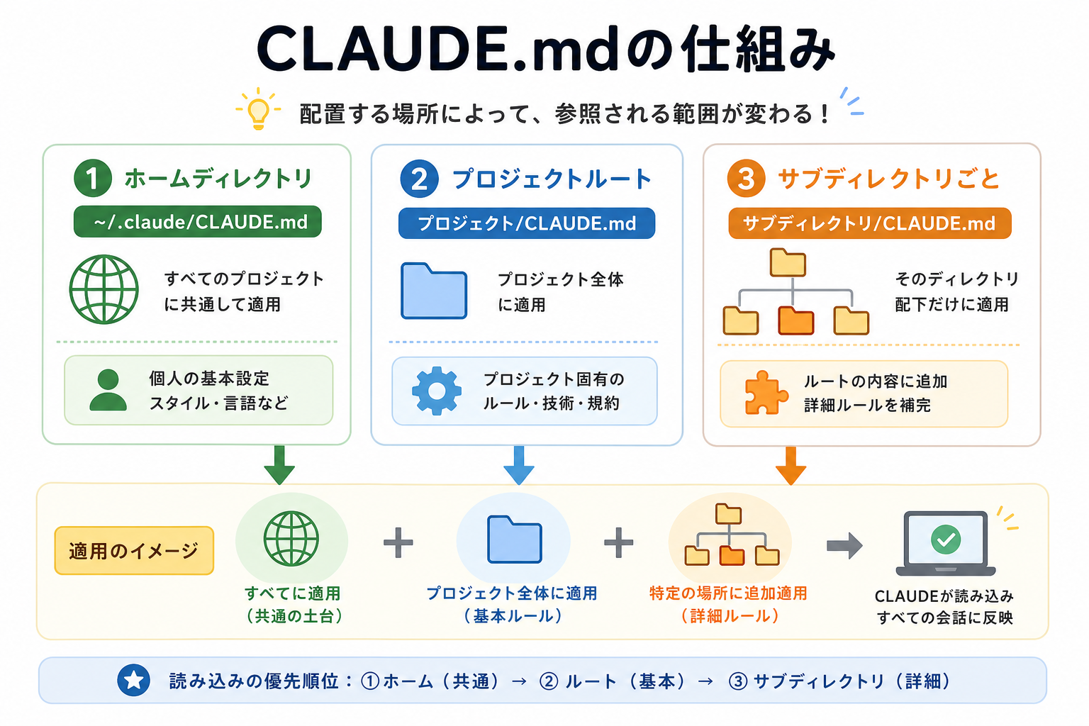 CLAUDE.mdの仕組み