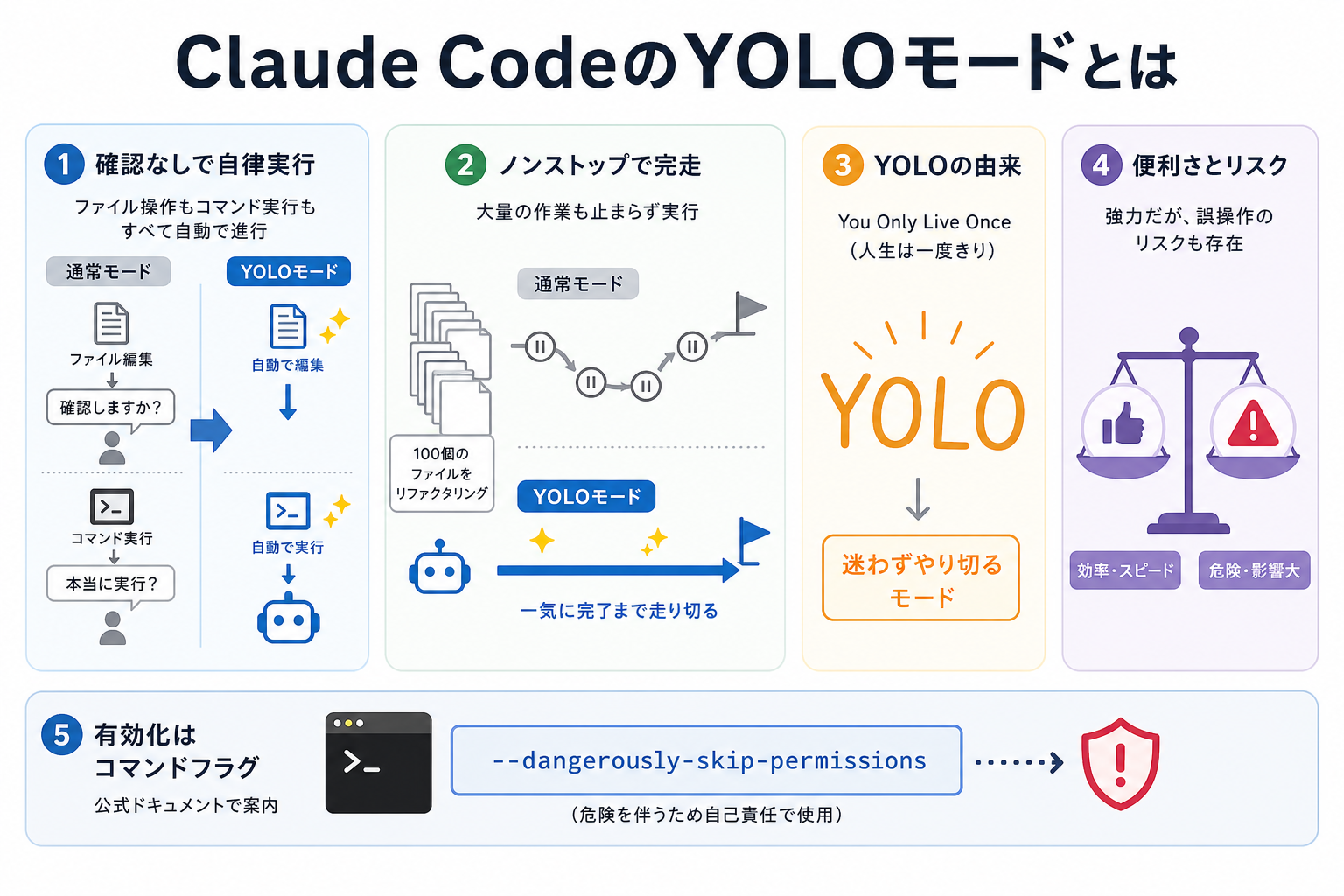 Claude CodeのYOLOモードとは