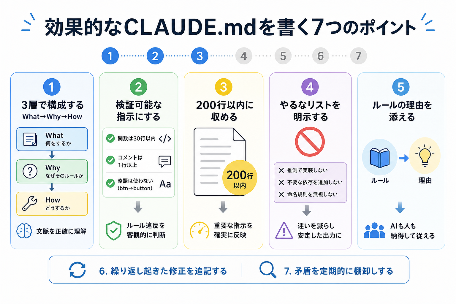 効果的なCLAUDE.mdを書く7つのポイント