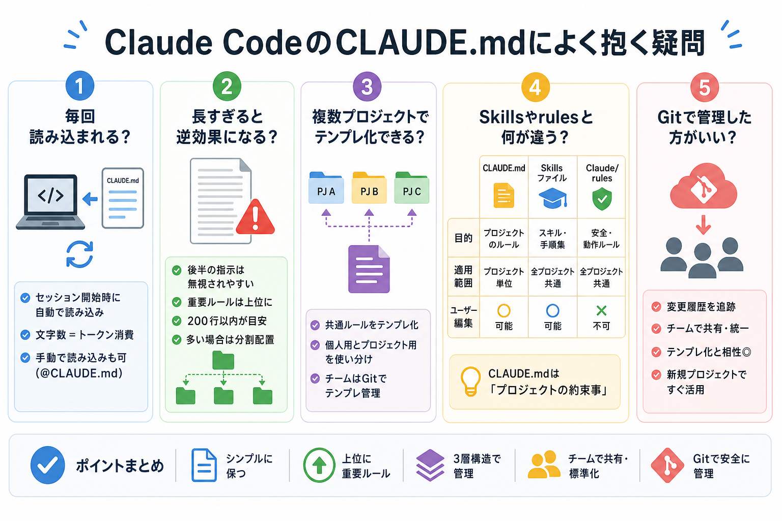 Claude CodeのCLAUDE.mdによく抱く疑問