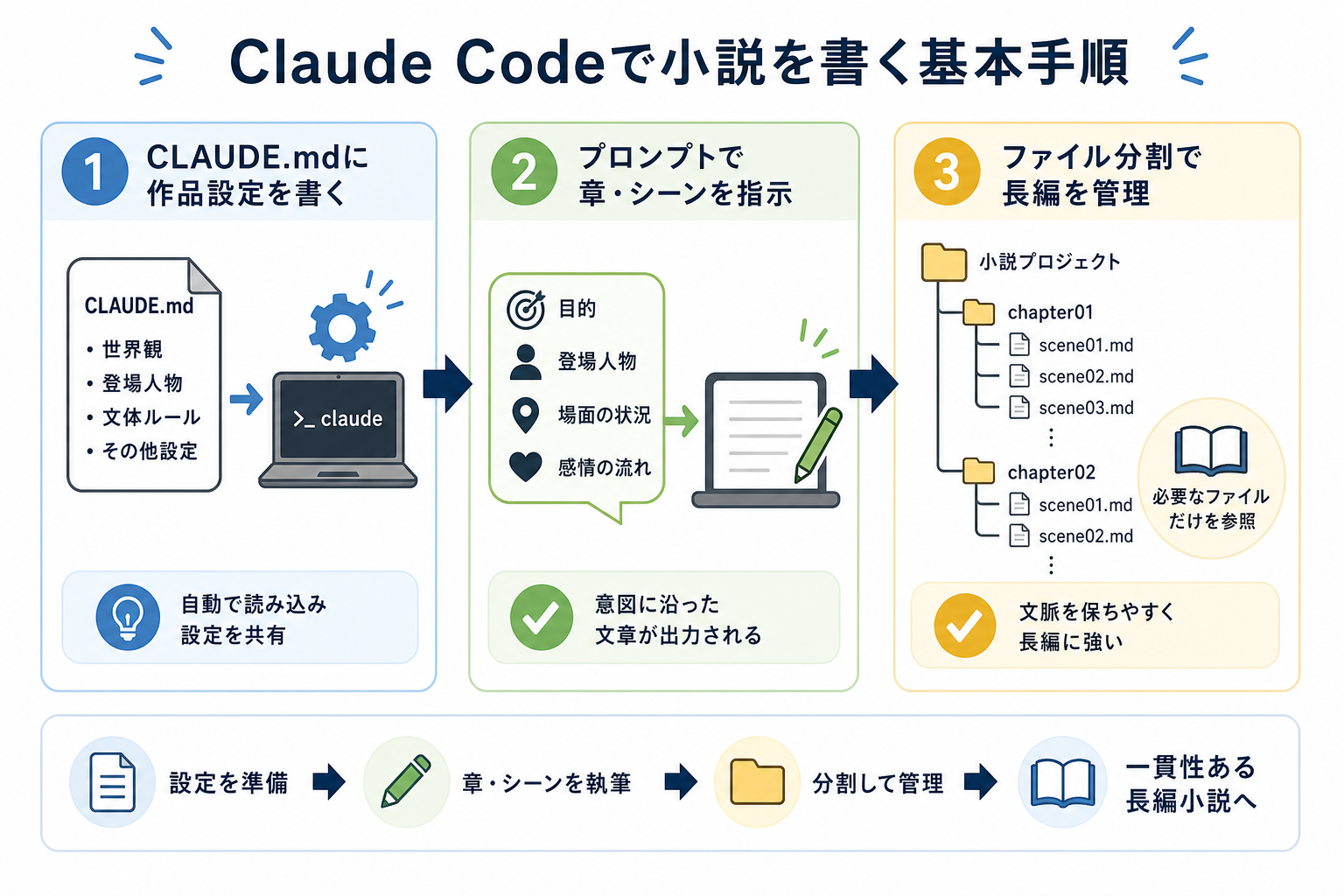 Claude Codeで小説を書く基本手順
