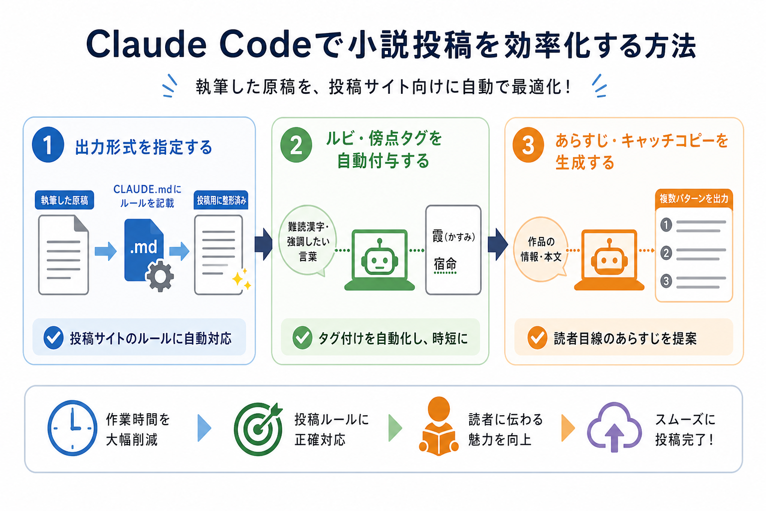 Claude Codeで小説投稿を効率化する方法