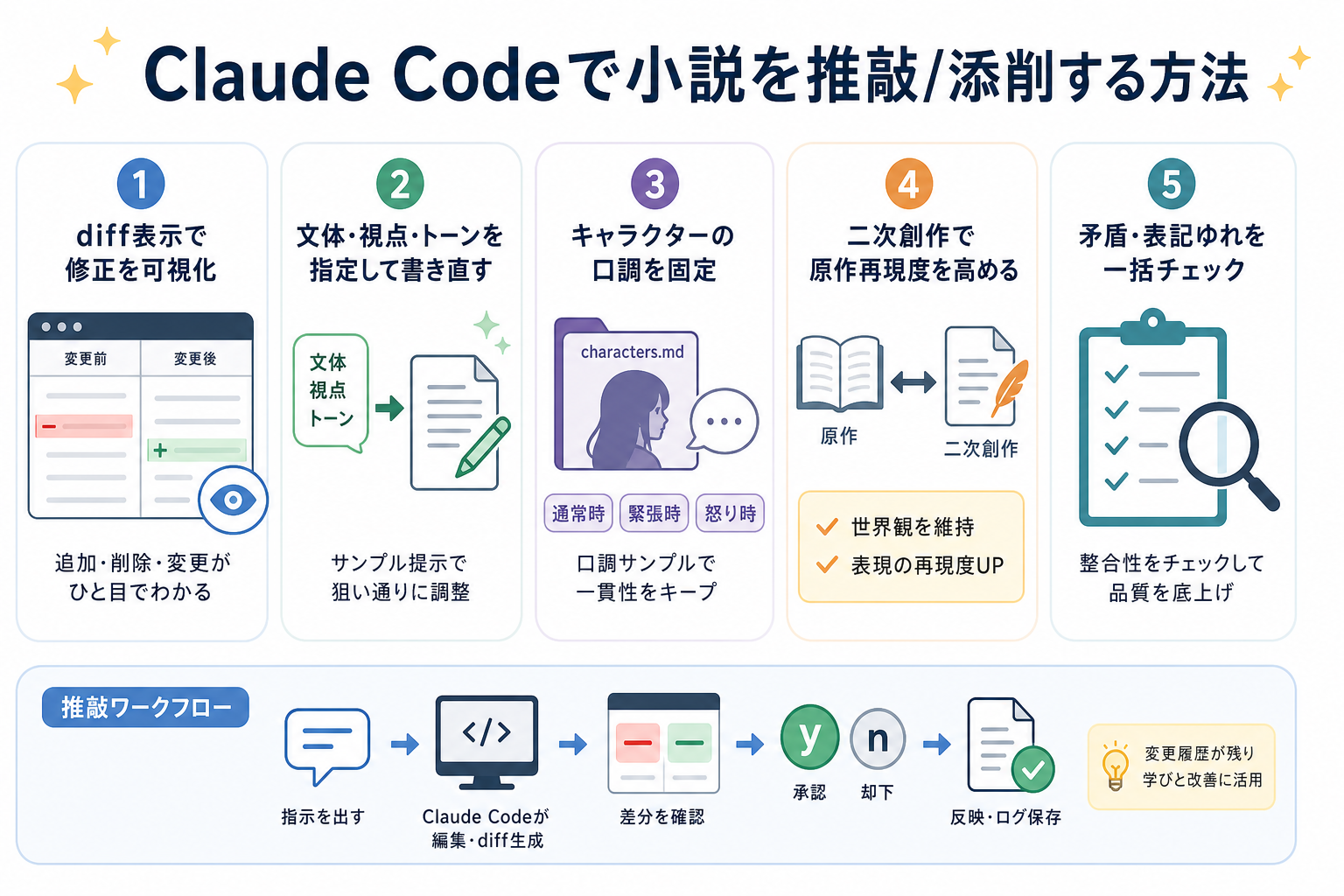 Claude Codeで小説を推敲/添削する方法