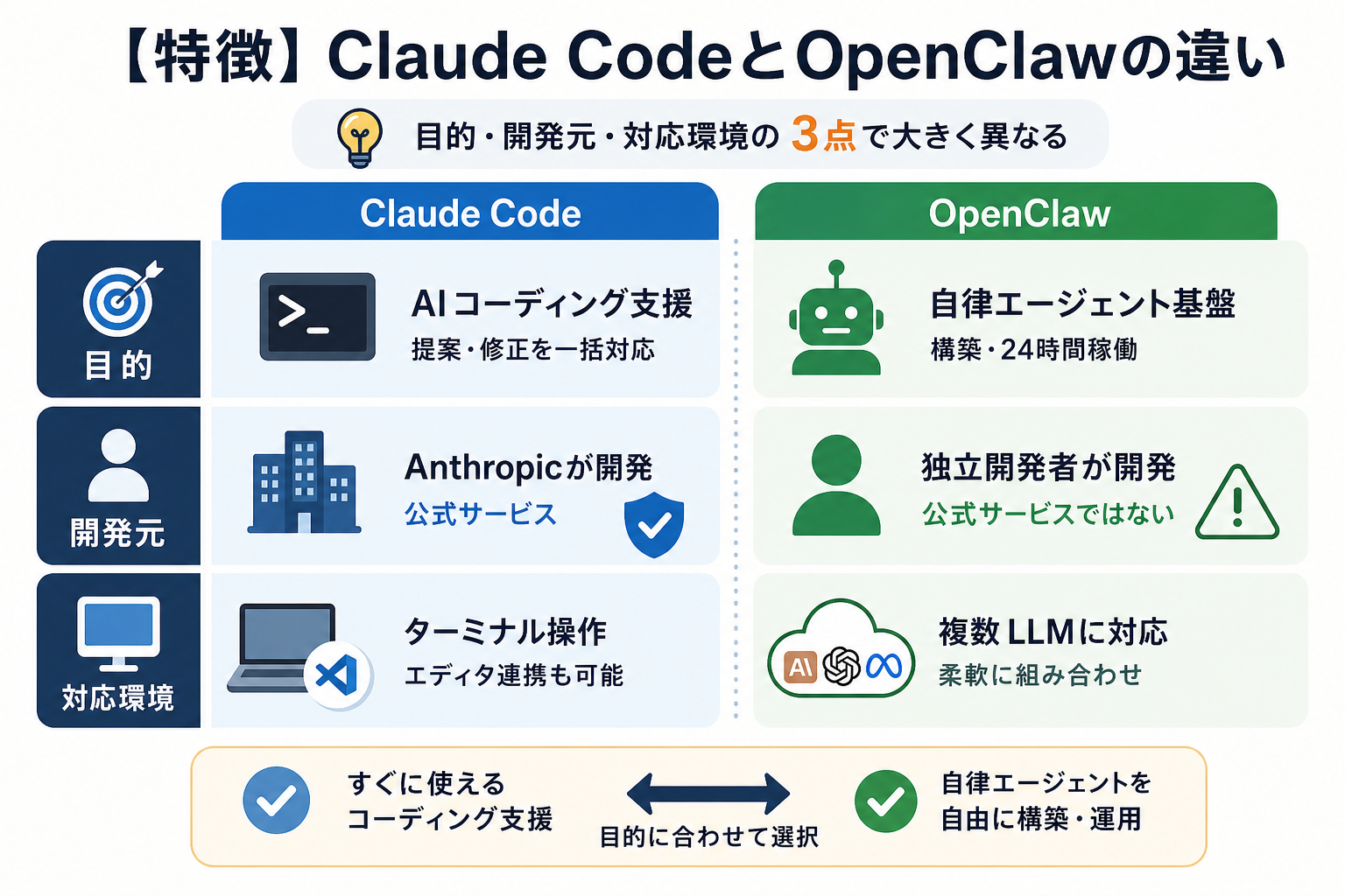【特徴】Claude CodeとOpenClawの違い