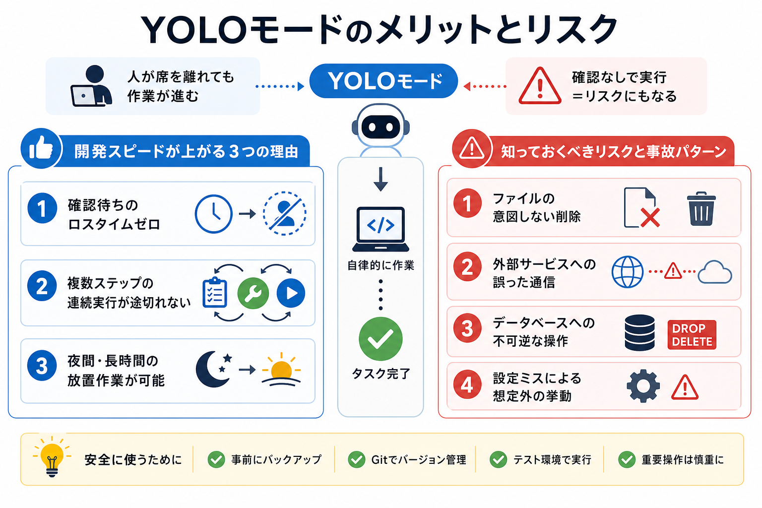 YOLOモードのメリットとリスク