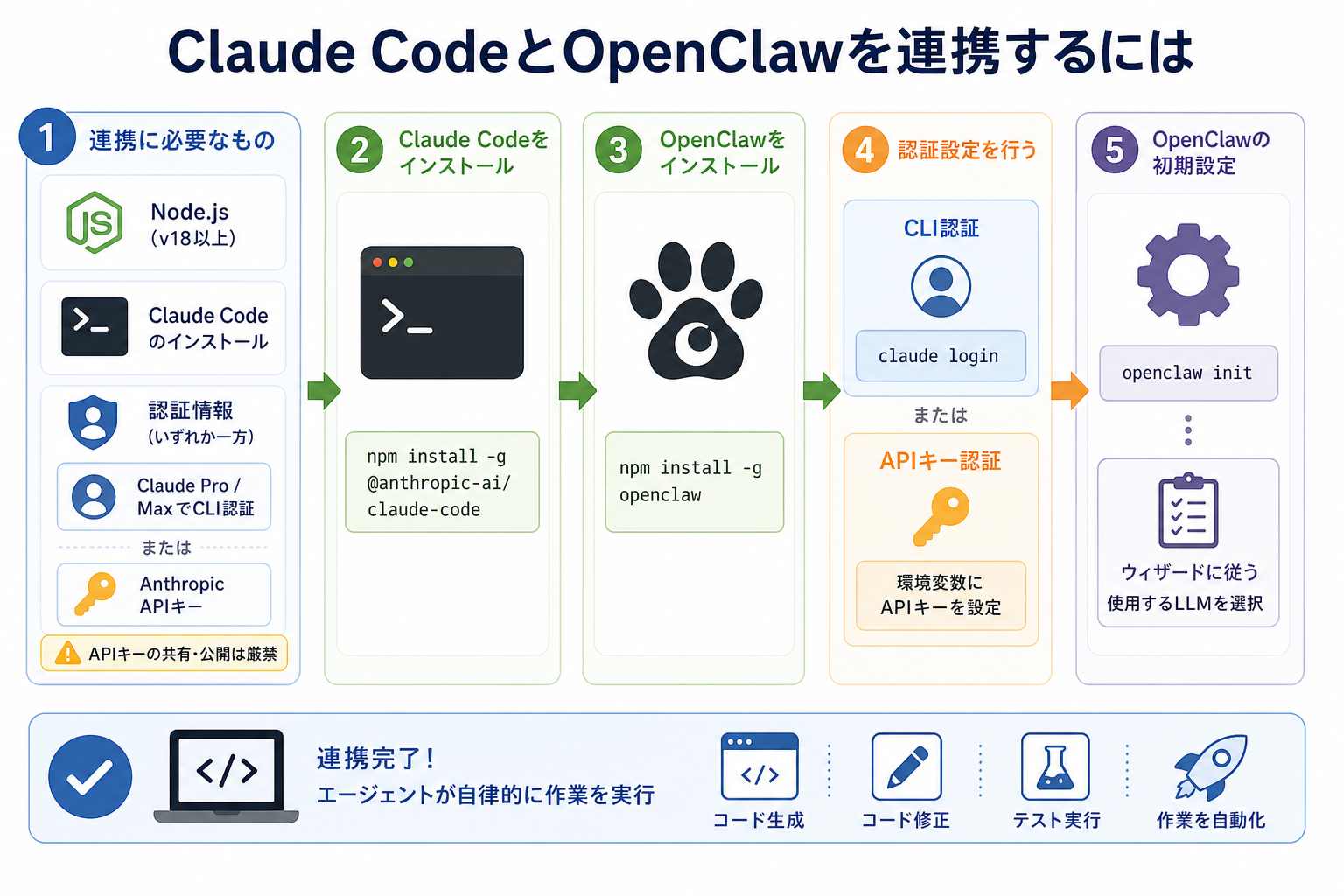 Claude CodeとOpenClawを連携するには