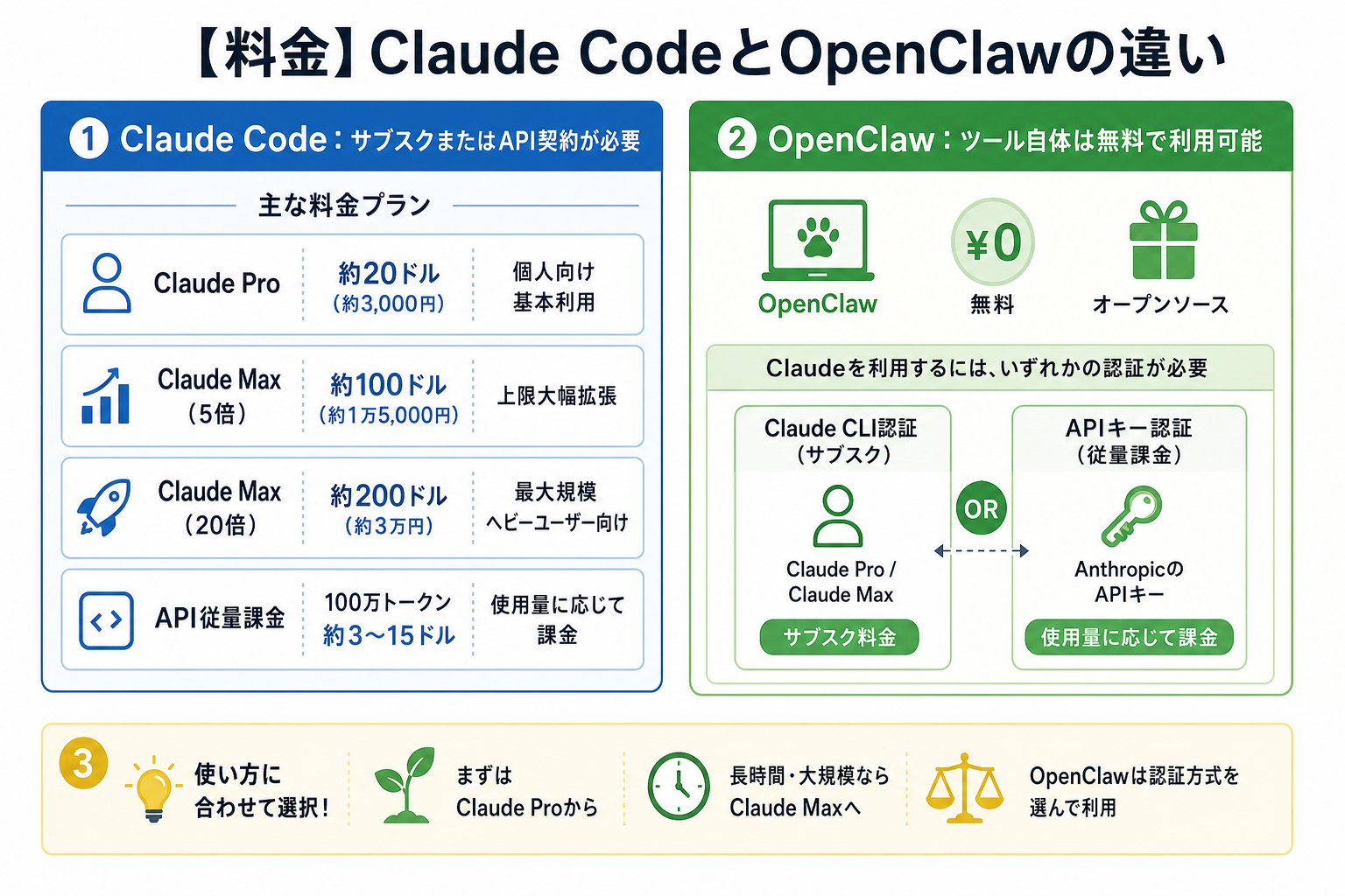 【料金】Claude CodeとOpenClawの違い