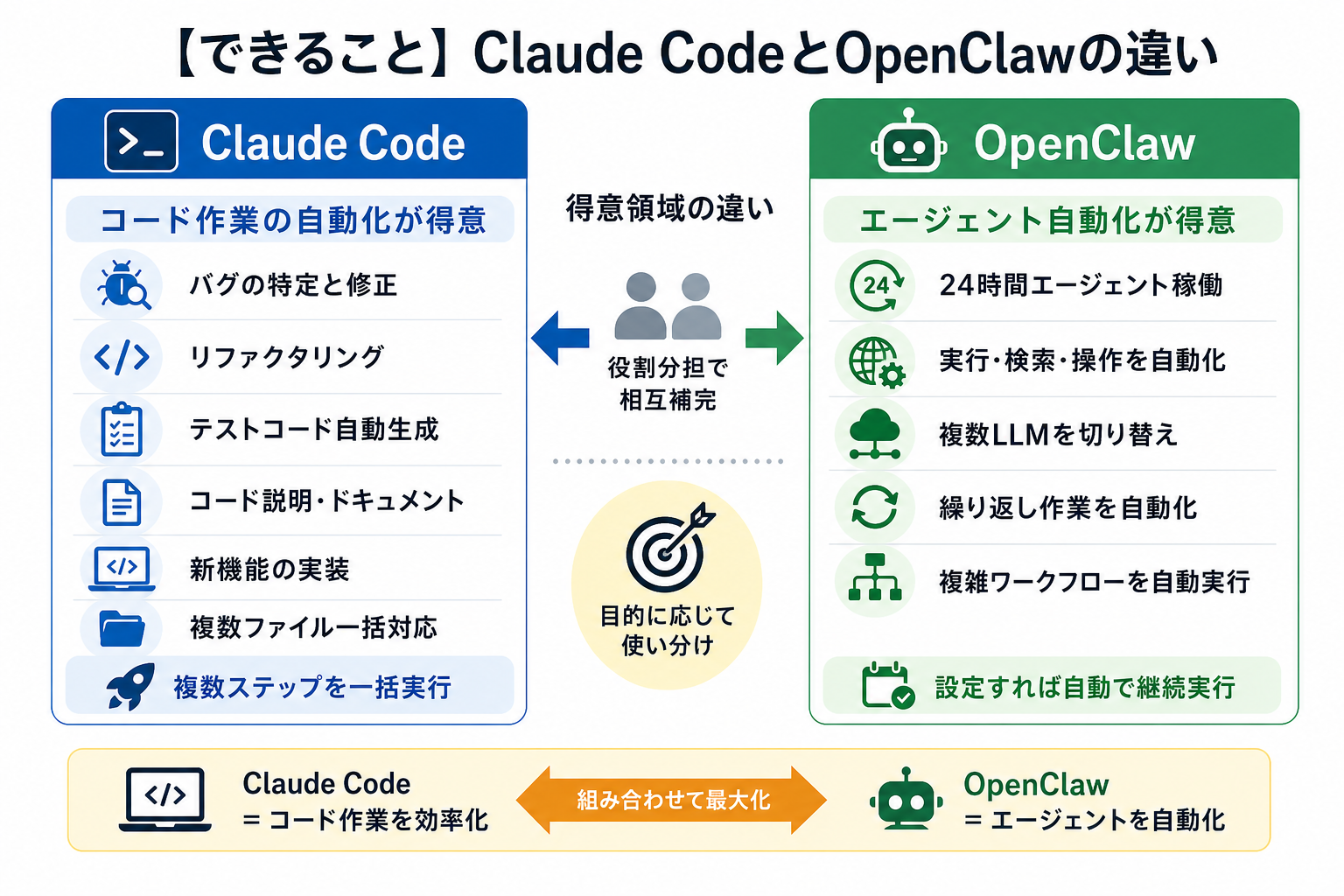 【できること】Claude CodeとOpenClawの違い