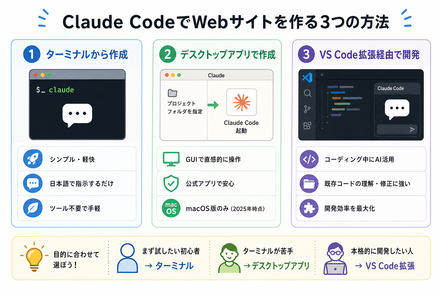 Claude CodeでWebサイトを作る3つの方法