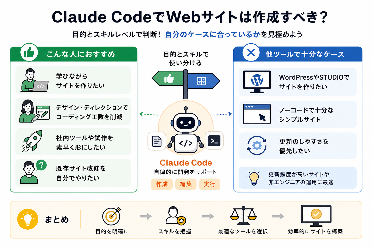 Claude CodeでWebサイトは作成すべき?