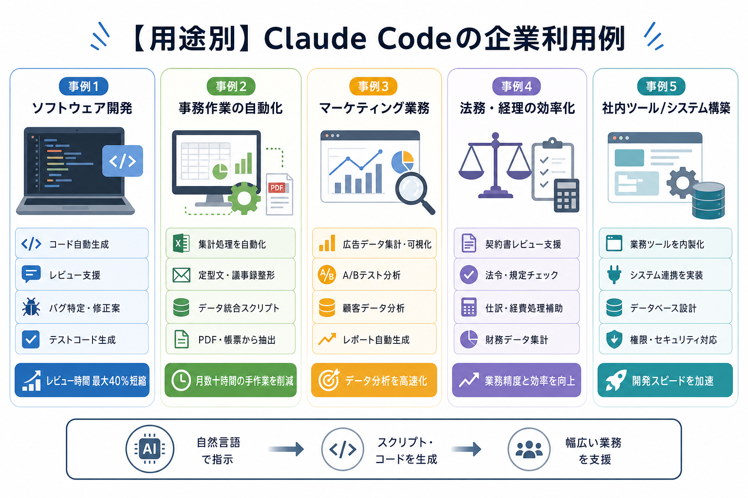 【用途別】Claude Codeの企業利用例