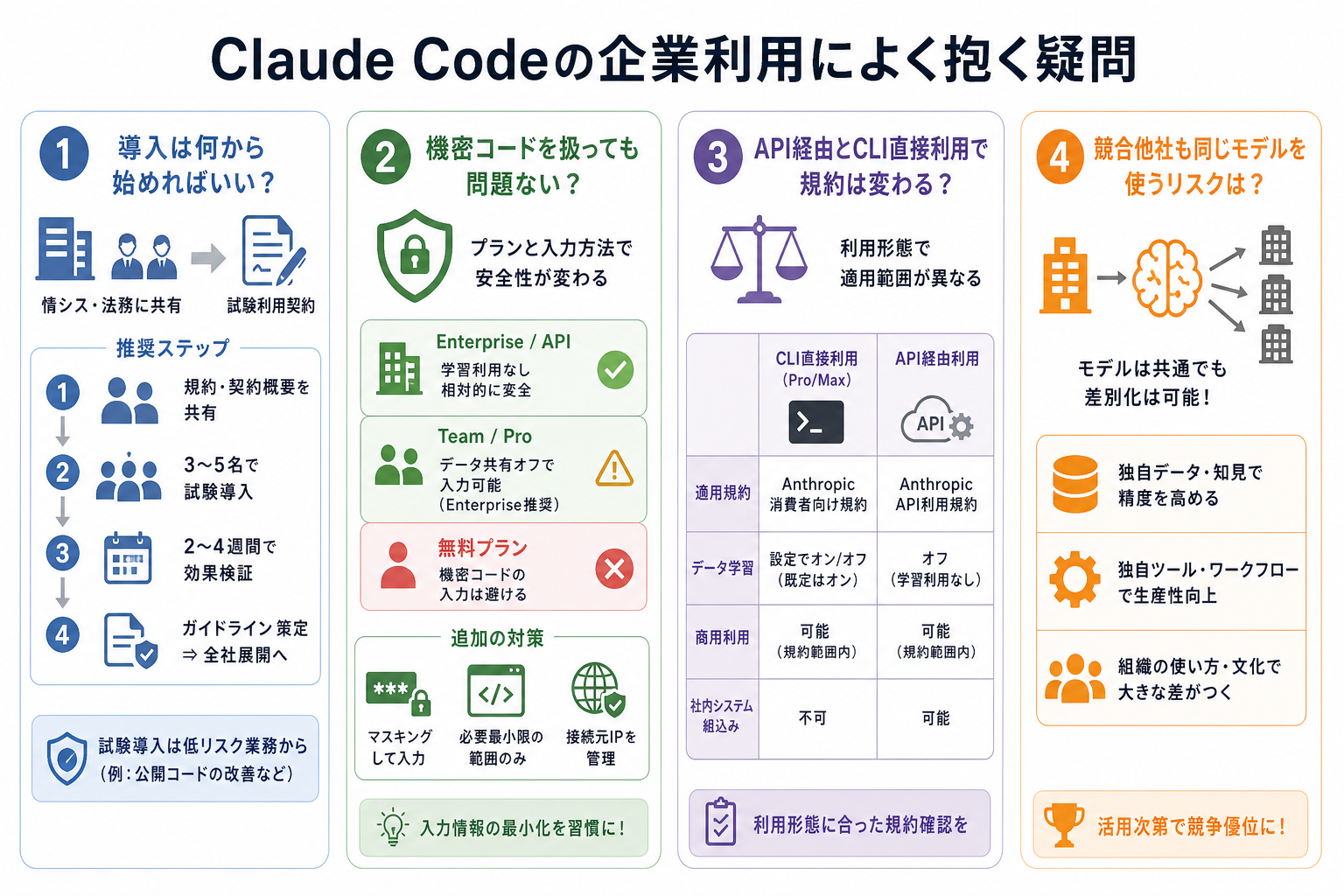 Claude Codeの企業利用によく抱く疑問