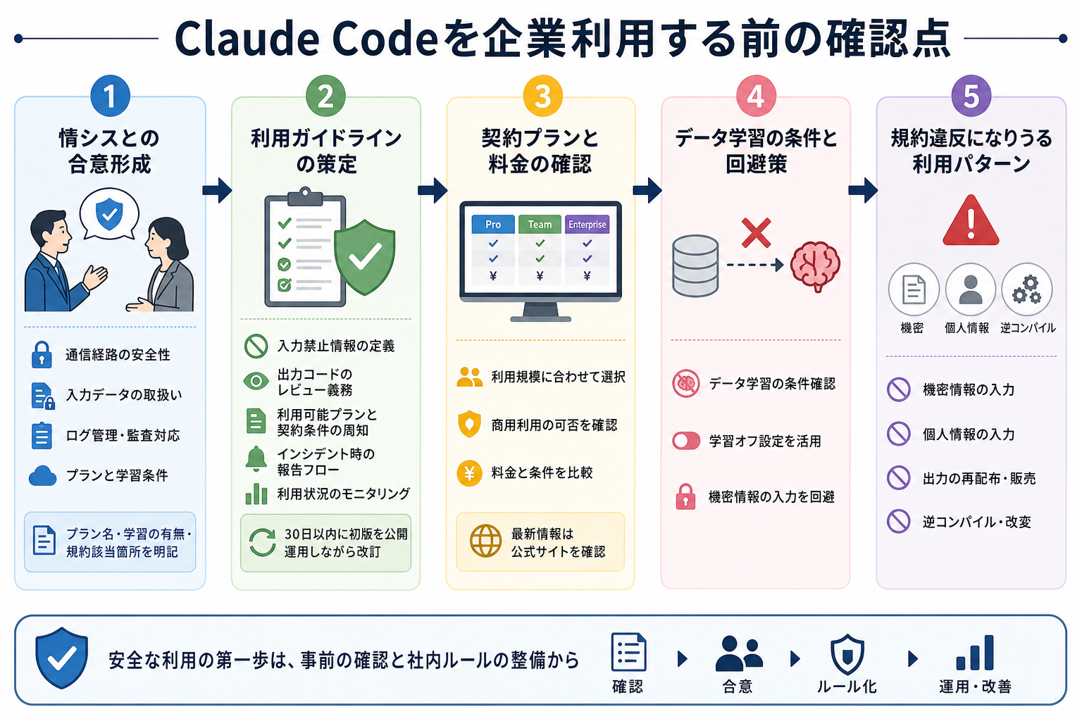 Claude Codeを企業利用する前の確認点