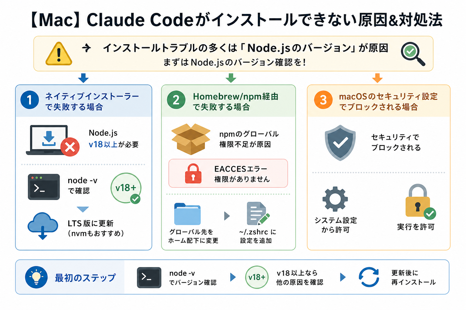 【Mac】Claude Codeがインストールできない原因&対処法
