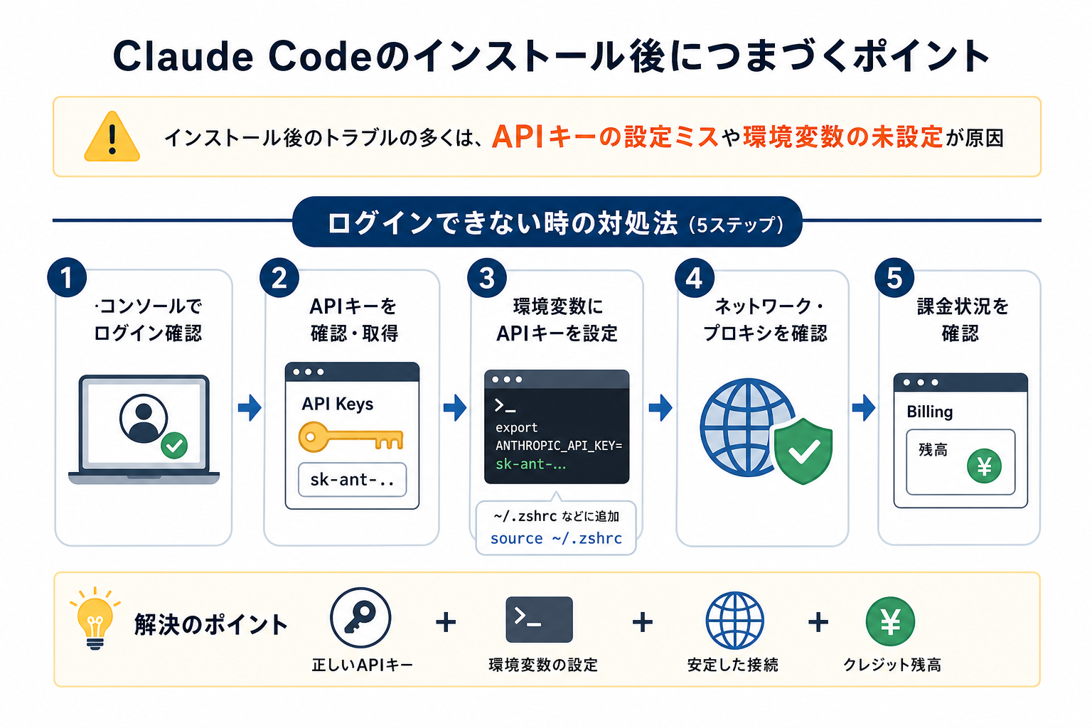 Claude Codeのインストール後につまづくポイント