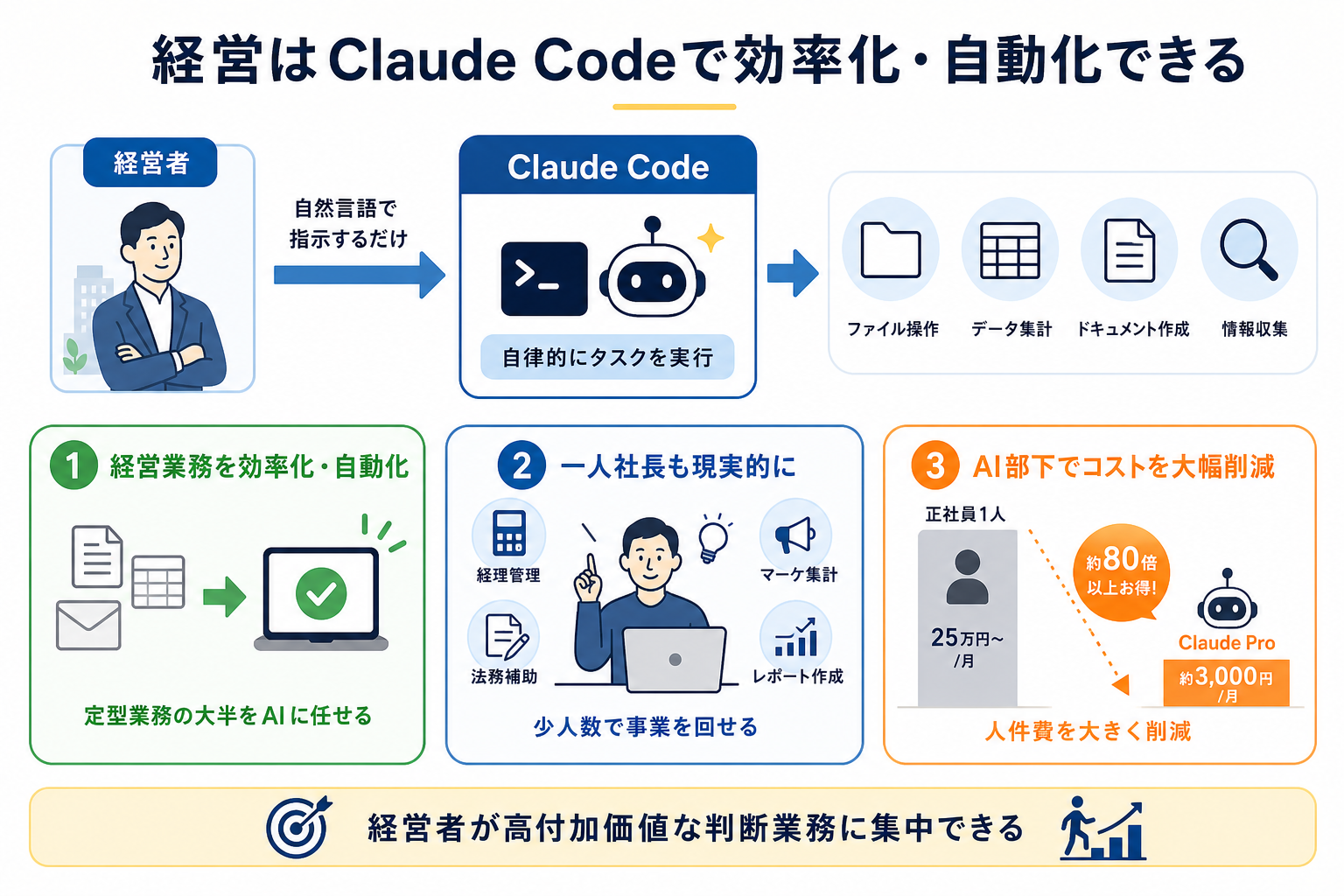経営はClaude Codeで効率化・自動化できる