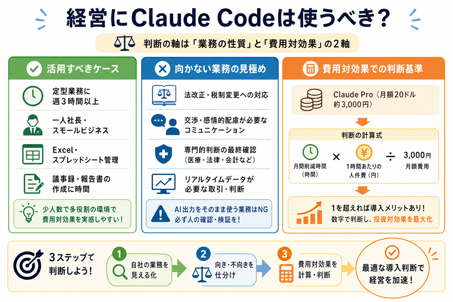 経営にClaude Codeは使うべき？