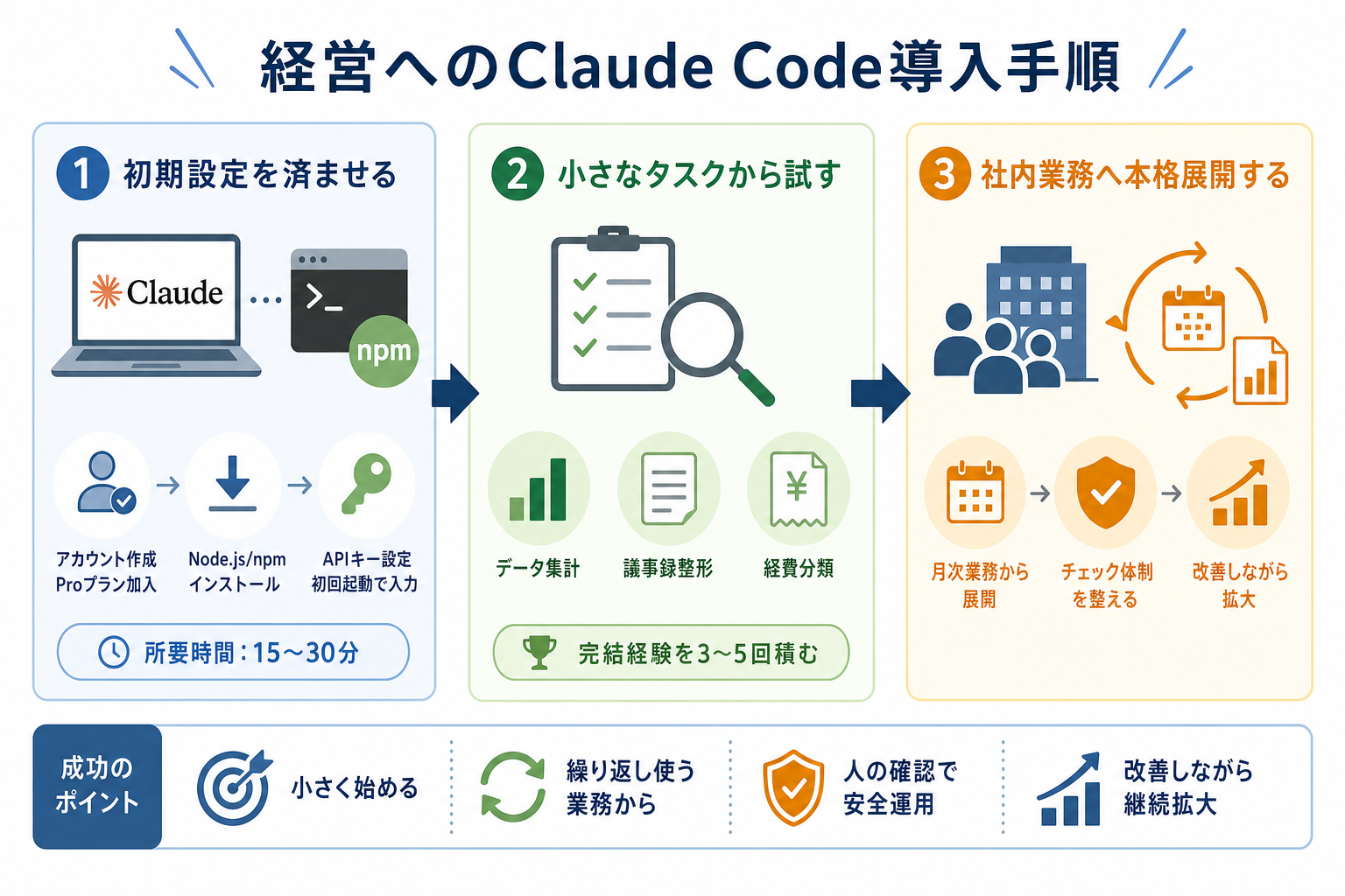 経営へのClaude Code導入手順